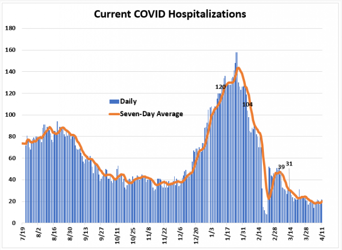 Weekly Report Ending April 11th: Indicators Increase, Still Below Notable Benchmarks