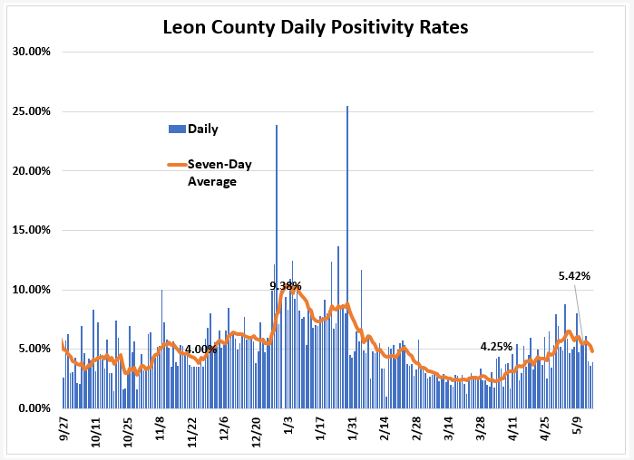 Weekly Report Ending May 16th: Cases, Positivity Down, Hospitalizations Flat