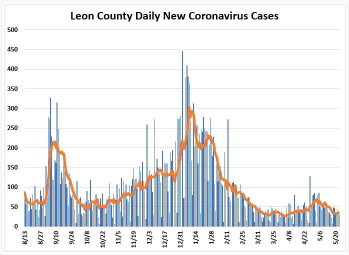 Weekly Report Ending May 23: Cases, Hospitalizations Down, Positivity Up