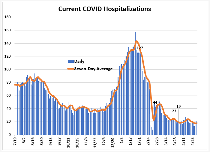 Weekly Report Ending May 2nd: Hospitalizations Down, Cases, Positivity Up