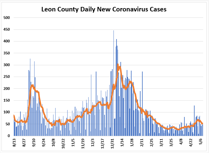 Weekly Report Ending May 9th: Cases Down, Hospitalizations and Positivity Rate Up