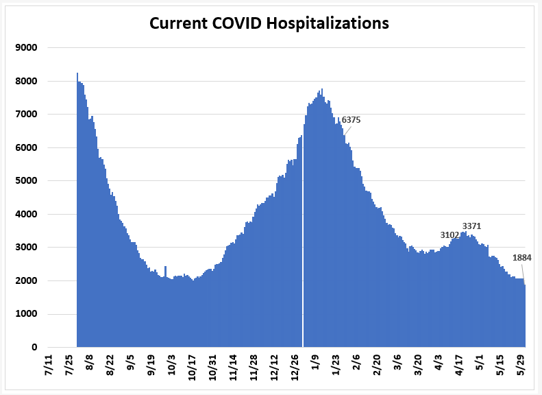 June 1: Tracking Florida COVID-19 Cases, Hospitalizations, and Fatalities –  Tallahassee Reports