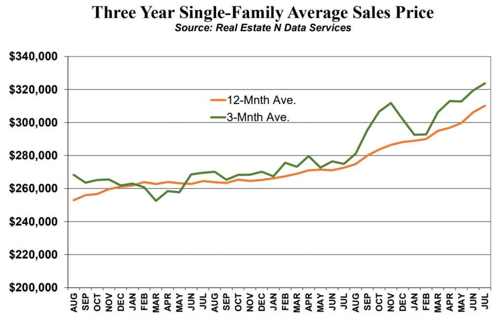 This image has an empty alt attribute; its file name is RealEstatePriceChart-1024x650.png