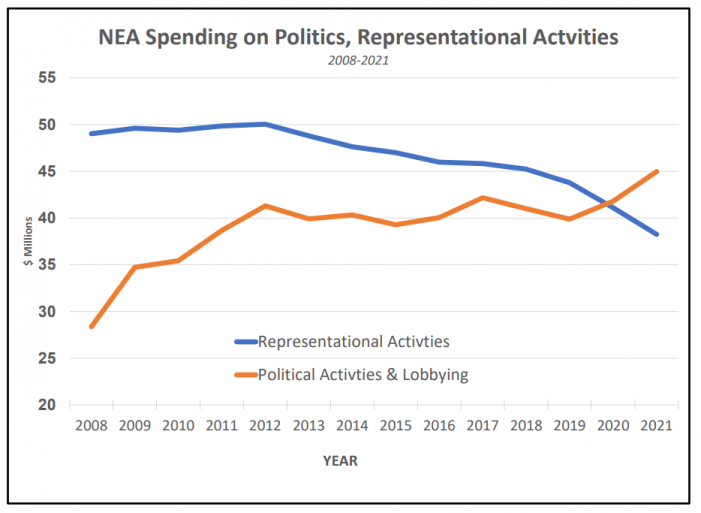 Teachers Unions Change Spending Priorities