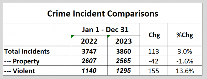 Violent Crime Incidents Up 13.6% in 2023 – Tallahassee Reports