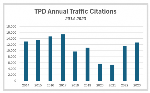 TPD Traffic Enforcement Reaches Pre-COVID Levels – Tallahassee Reports