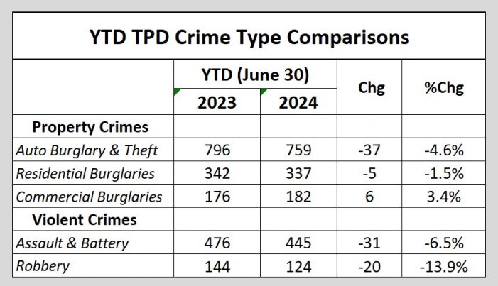 Violent Crime Remains Down, Property Crimes Spike in June – Tallahassee ...