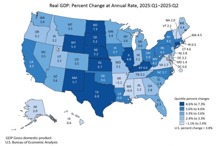 Report: Second Quarter Florida GDP Up 3.3%, Personal Income Up 6.7%